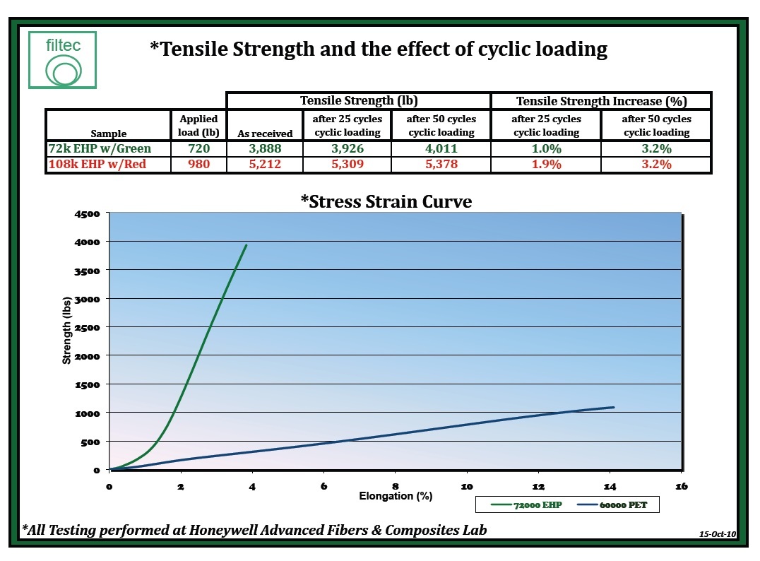 Tensile Strength and the effect of cyclic loading